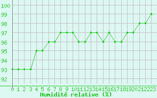 Courbe de l'humidit relative pour Sandillon (45)