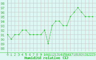 Courbe de l'humidit relative pour Saint-Amans (48)