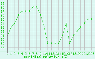 Courbe de l'humidit relative pour Pordic (22)