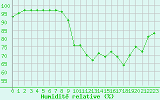 Courbe de l'humidit relative pour Le Touquet (62)