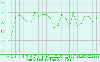 Courbe de l'humidit relative pour Agen (47)