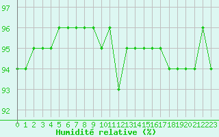 Courbe de l'humidit relative pour Grimentz (Sw)