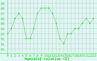 Courbe de l'humidit relative pour Lyon - Saint-Exupry (69)