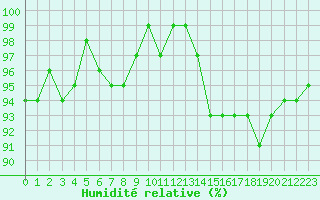 Courbe de l'humidit relative pour Sorcy-Bauthmont (08)