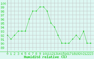 Courbe de l'humidit relative pour Ploudalmezeau (29)