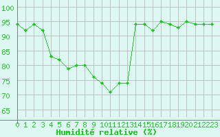 Courbe de l'humidit relative pour Brigueuil (16)