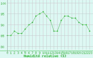 Courbe de l'humidit relative pour Lyon - Saint-Exupry (69)