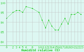 Courbe de l'humidit relative pour Miribel-les-Echelles (38)