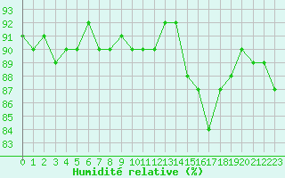 Courbe de l'humidit relative pour Combs-la-Ville (77)