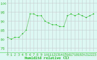 Courbe de l'humidit relative pour Orly (91)