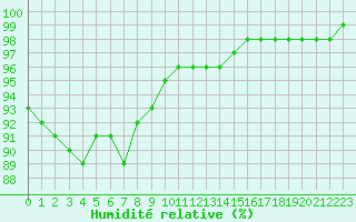 Courbe de l'humidit relative pour Biarritz (64)
