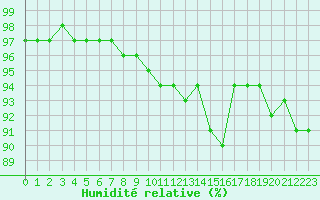 Courbe de l'humidit relative pour Beauvais (60)