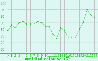 Courbe de l'humidit relative pour Dinard (35)