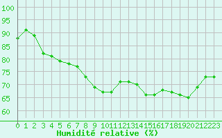 Courbe de l'humidit relative pour Dunkerque (59)