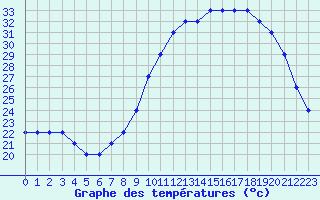 Courbe de tempratures pour Dolembreux (Be)