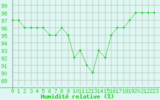 Courbe de l'humidit relative pour Besanon (25)