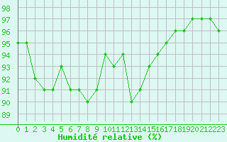 Courbe de l'humidit relative pour Lanvoc (29)