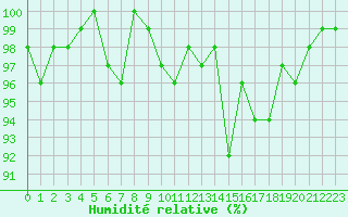 Courbe de l'humidit relative pour Sermange-Erzange (57)