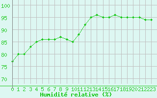 Courbe de l'humidit relative pour Biache-Saint-Vaast (62)