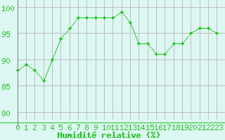 Courbe de l'humidit relative pour Creil (60)