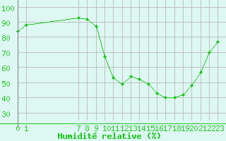 Courbe de l'humidit relative pour Valence d'Agen (82)