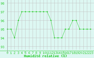 Courbe de l'humidit relative pour Dolembreux (Be)