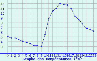 Courbe de tempratures pour Corsept (44)