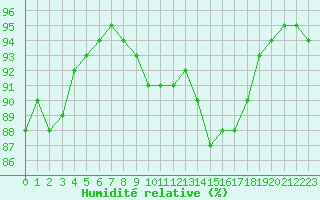 Courbe de l'humidit relative pour Landivisiau (29)