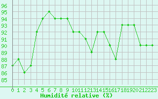 Courbe de l'humidit relative pour Corny-sur-Moselle (57)