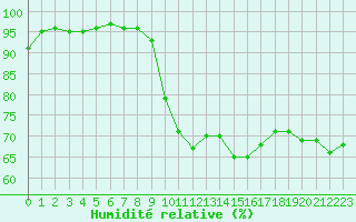 Courbe de l'humidit relative pour Perpignan (66)