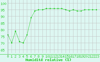 Courbe de l'humidit relative pour Luxeuil (70)