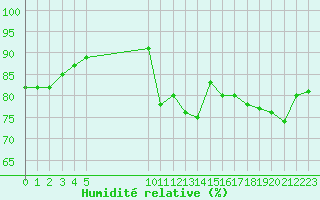 Courbe de l'humidit relative pour Besson - Chassignolles (03)