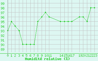 Courbe de l'humidit relative pour Cambrai / Epinoy (62)