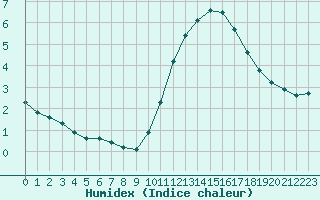 Courbe de l'humidex pour Saint-Philbert-de-Grand-Lieu (44)