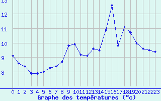 Courbe de tempratures pour Salon-de-Provence (13)
