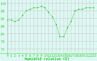 Courbe de l'humidit relative pour Cognac (16)