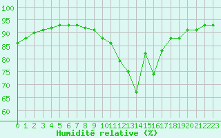 Courbe de l'humidit relative pour Sandillon (45)