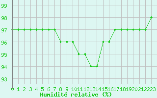 Courbe de l'humidit relative pour Christnach (Lu)