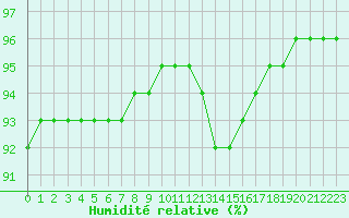 Courbe de l'humidit relative pour La Baeza (Esp)