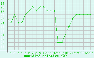 Courbe de l'humidit relative pour Selonnet (04)