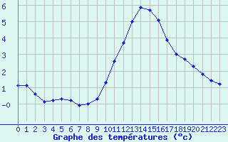Courbe de tempratures pour Sorcy-Bauthmont (08)