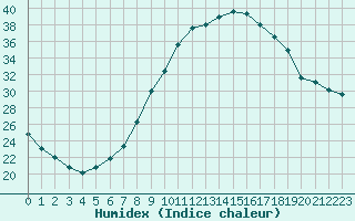 Courbe de l'humidex pour Besse-sur-Issole (83)