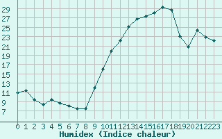 Courbe de l'humidex pour Chambry / Aix-Les-Bains (73)