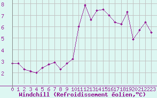 Courbe du refroidissement olien pour Lanvoc (29)