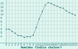 Courbe de l'humidex pour Marseille - Saint-Loup (13)