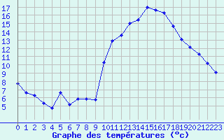 Courbe de tempratures pour Sgur-le-Chteau (19)