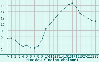 Courbe de l'humidex pour Engins (38)