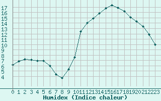 Courbe de l'humidex pour Saint-Girons (09)