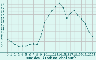 Courbe de l'humidex pour Aniane (34)