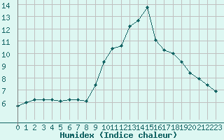 Courbe de l'humidex pour Lignerolles (03)